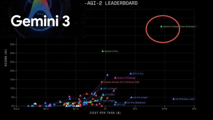 Google Gemini 3 Google Gemini 3